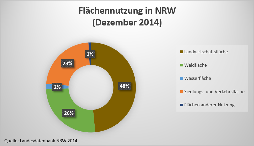 Flächenanteile nach Nutzungsart in NRW ...